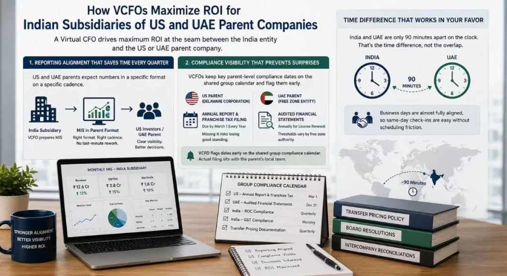 How VCFOs maximize ROI for Indian subsidiaries of US and UAE parent companies through reporting alignment, compliance visibility, and financial coordination.-MSNA ASSOCIATE
