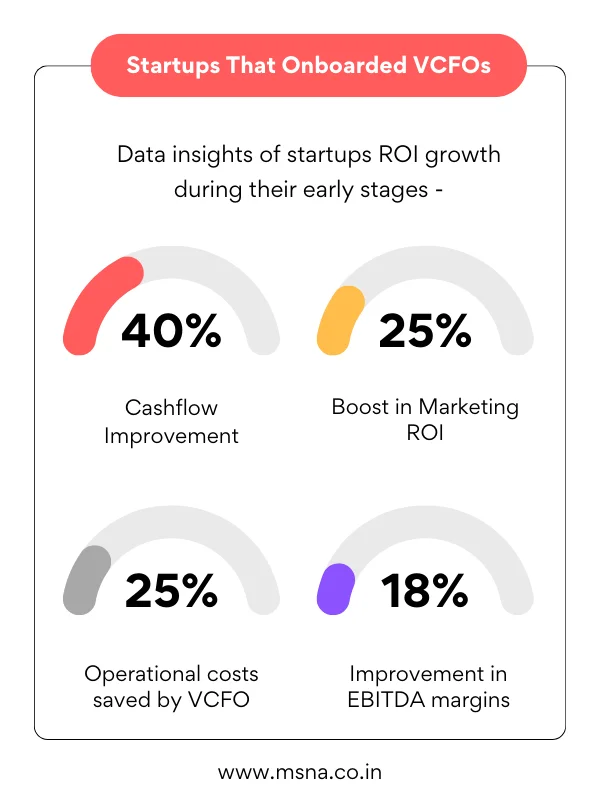 Startups That Onboarded VCFOs - ROI Growth | MSNA Analysis