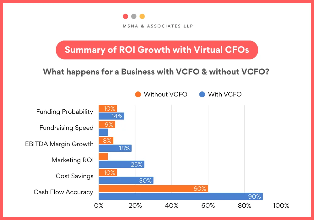 How Virtual CFO Maximize revenue? MSNA