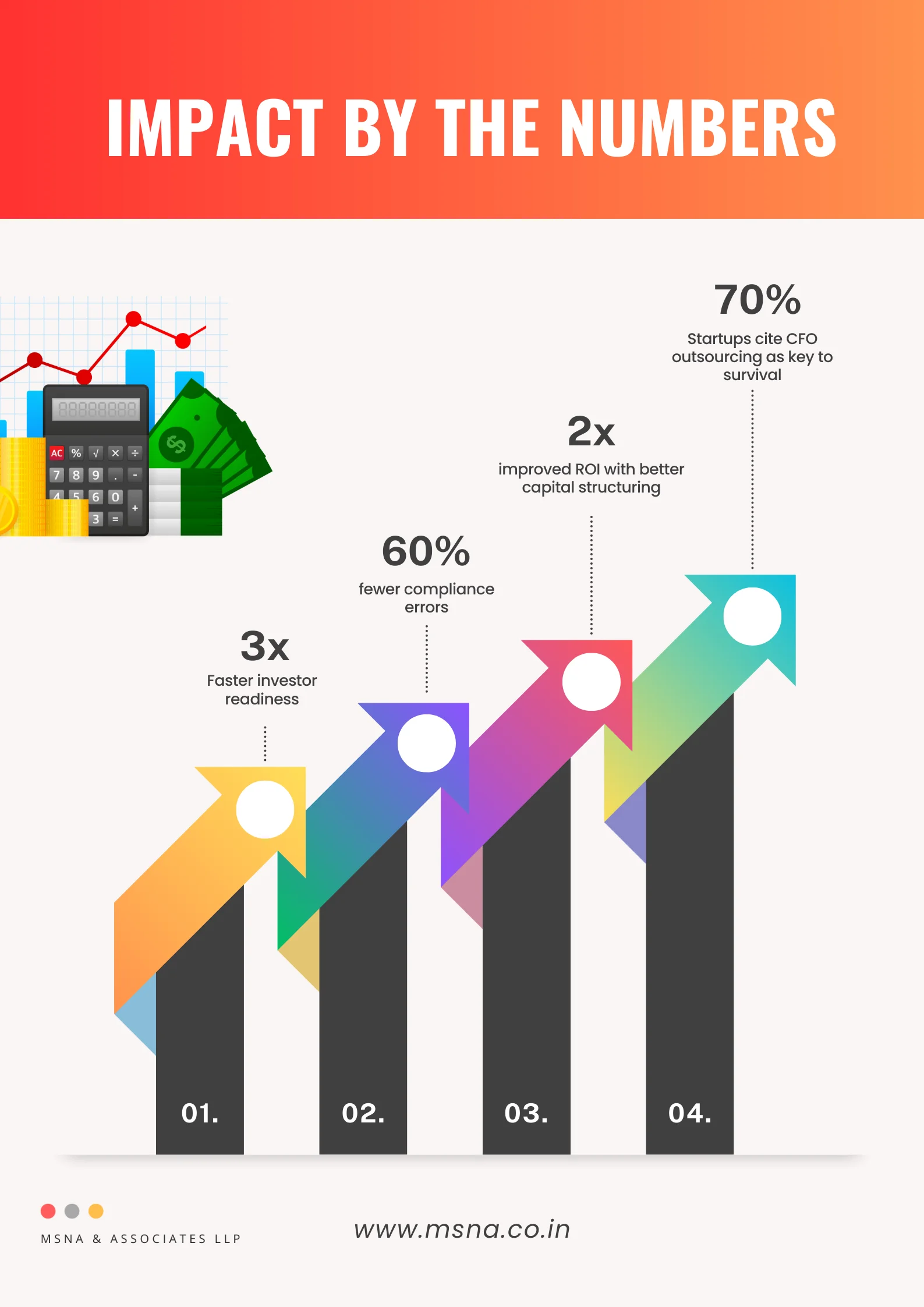 Impact by the Numbers - VCFO impact | MSNA Associates