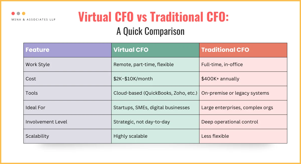 Virtual CFO vs Traditional CFO - Comparison Chart by MSNA
