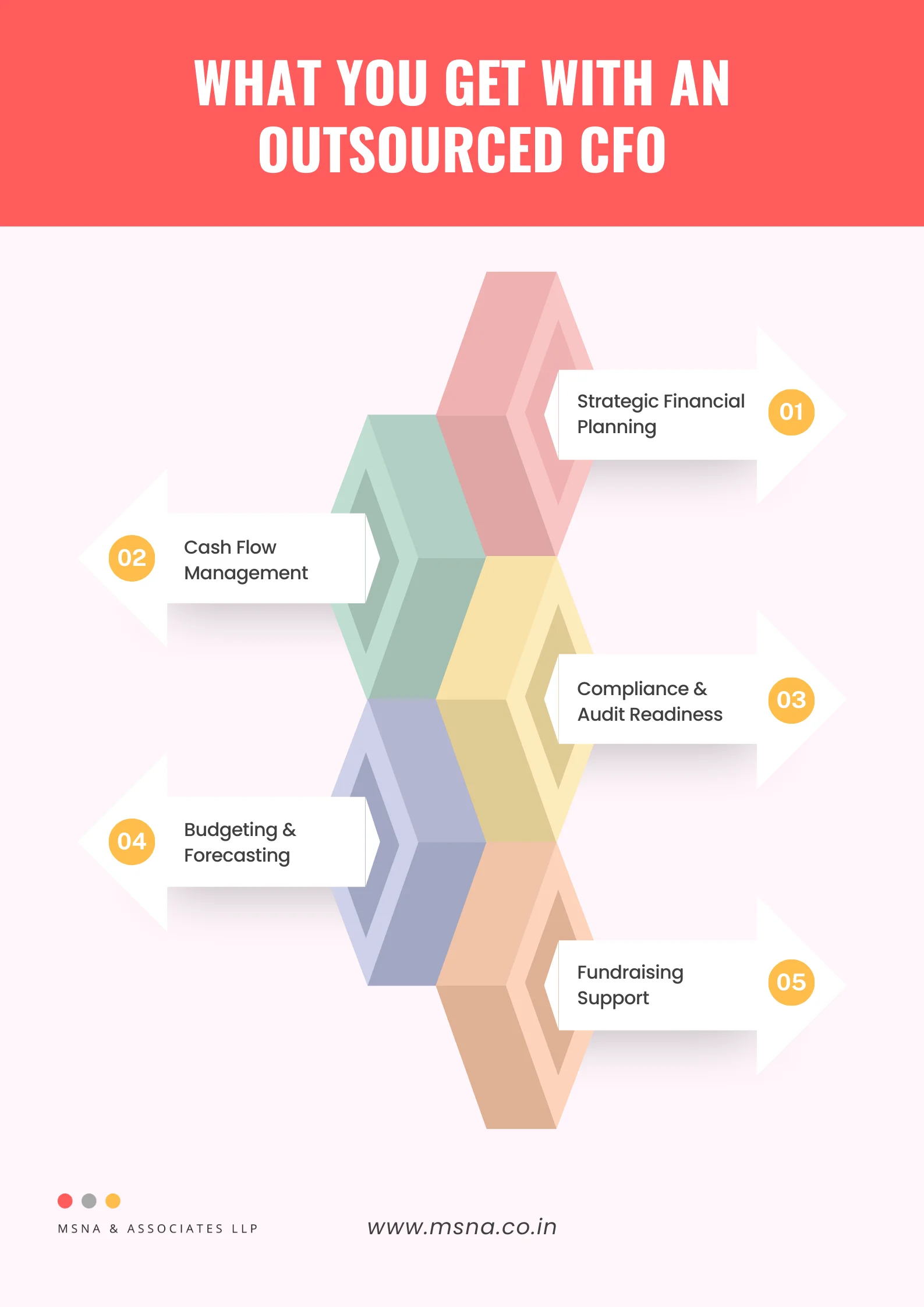 What You Get with an Outsourced CFO | MSNA Associates