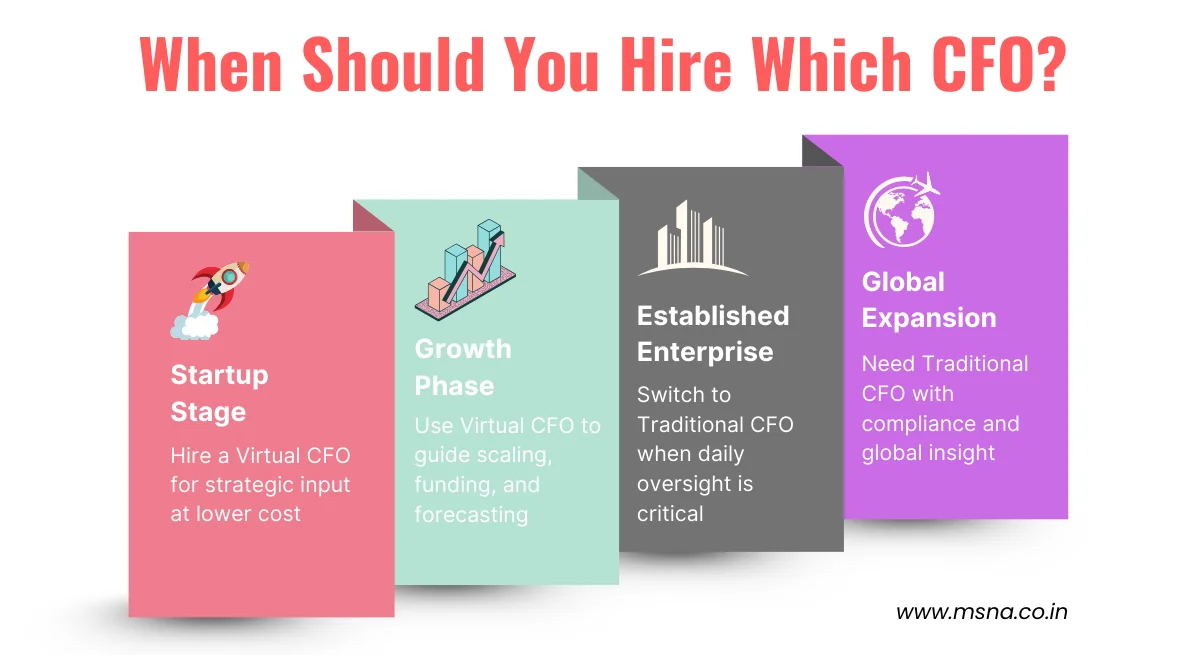 When Should You Hire Which CFO? Guidance by MSNA