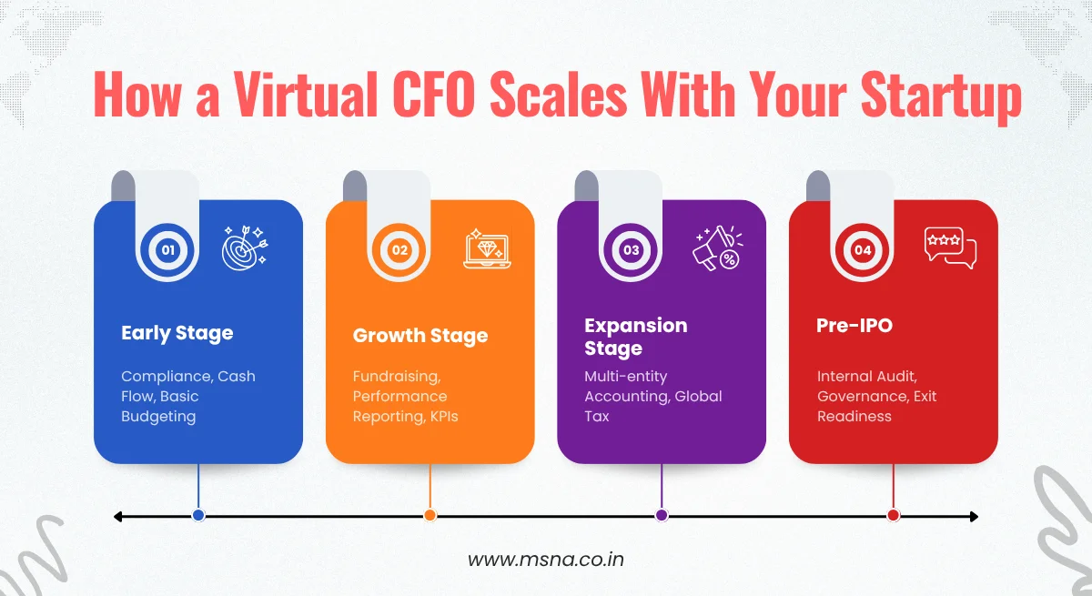 How VCFO scale with your Startup | MSNA