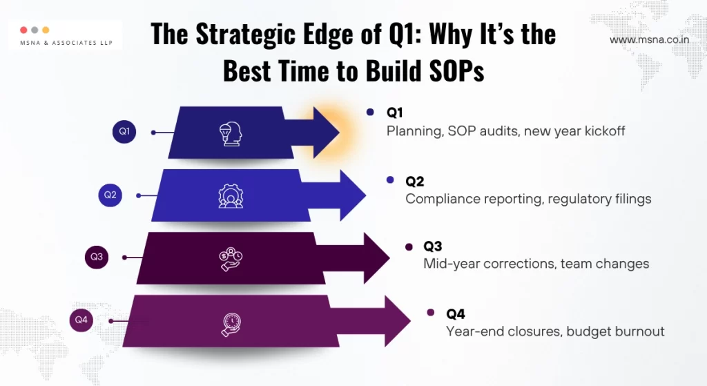 Why Q1 is the best time to build SOPs for your company? MSNA Guide