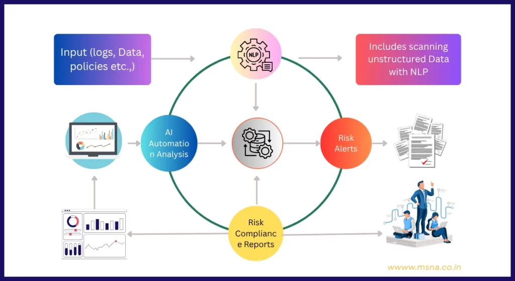 How does Risk Assessment Tools Work - Process Diagram| MSNA Internal Auditors