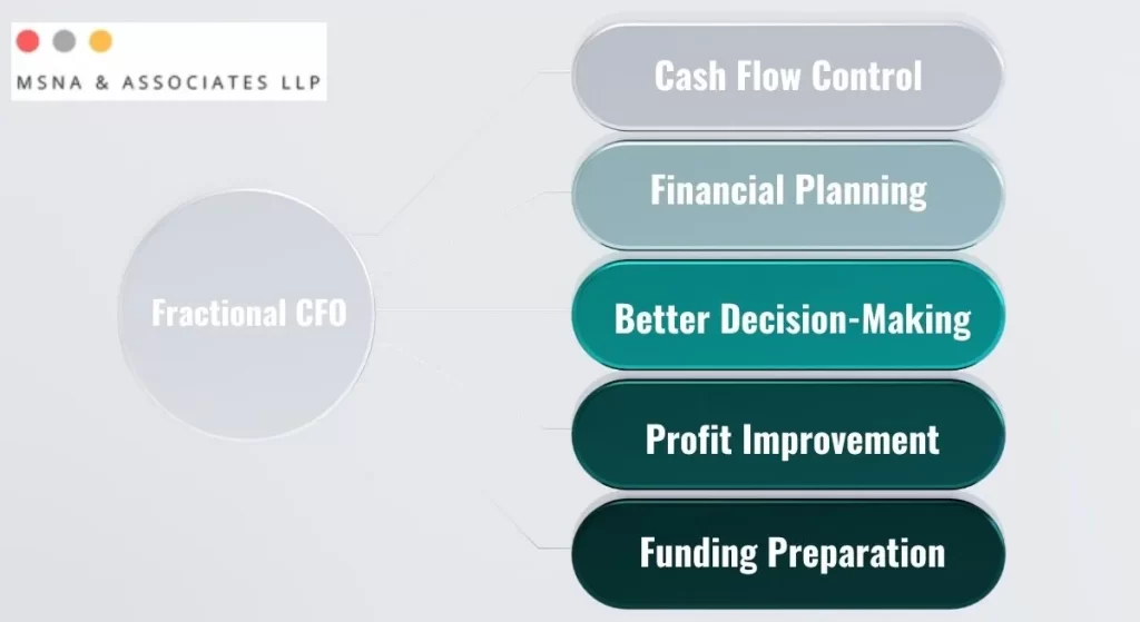 “Infographic explaining how a fractional CFO for small business improves cash flow, financial planning, profit margins, and funding readiness."