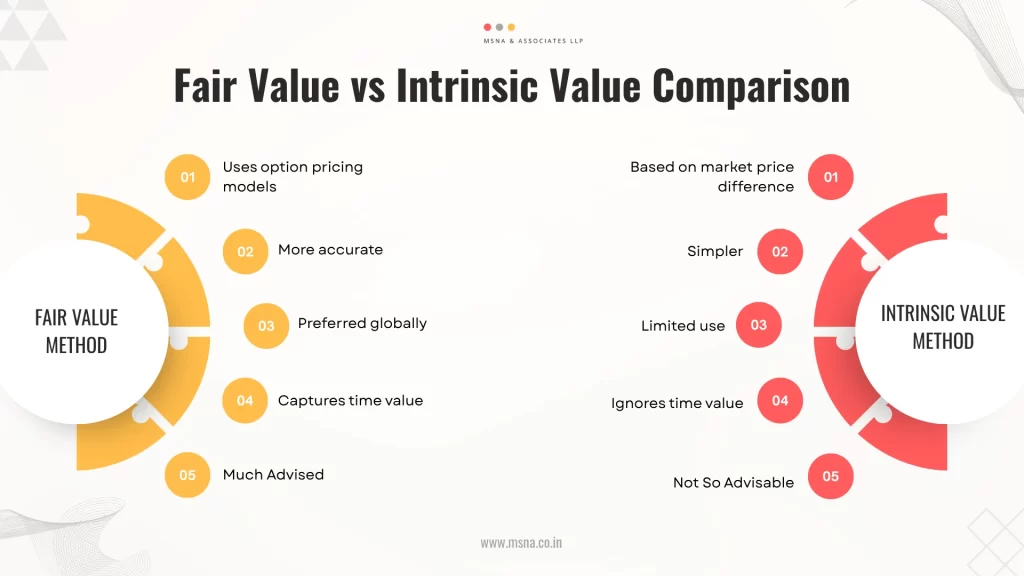 Fair Value vs Intrinsic Value Comparison - MSNA Guide