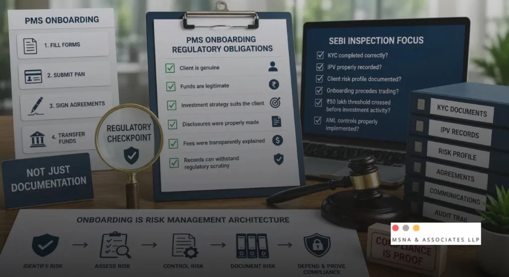 PMS client onboarding regulatory compliance process under SEBI regulations showing KYC verification, AML checks, investor risk profiling - MSNA ASSOCIATES