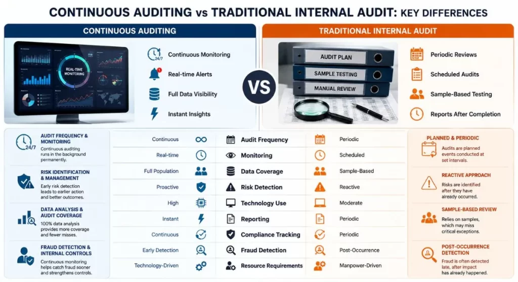 Continuous Auditing vs Traditional Internal Audit key differences showing real-time monitoring, proactive risk detection, full data coverage, and technology-driven audit processes -MSNA ASSOCIATES