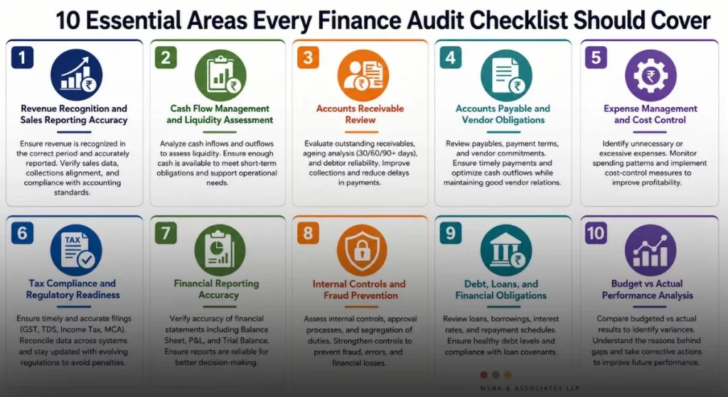 Finance Audit Checklist infographic highlighting 10 essential areas every business should review, including revenue recognition, cash flow management, accounts receivable - MSNA ASSOCIATES