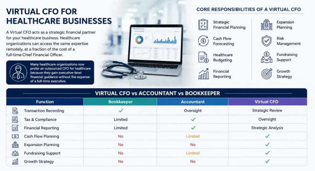 Virtual CFO for healthcare business providing financial planning, expansion strategy, cash flow management, and fundraising support for healthcare organizations - MSNA ASSOCIATES