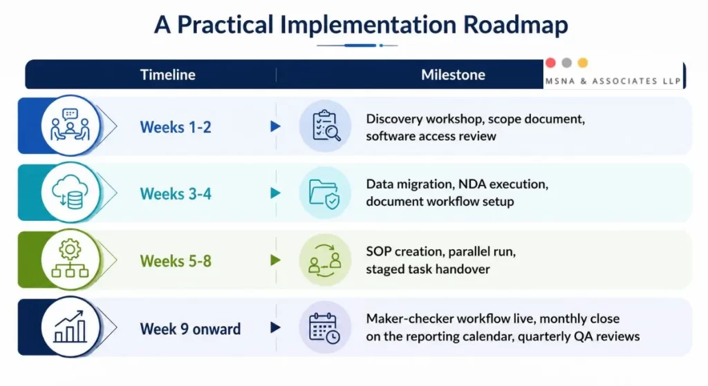 Accounting outsourcing process roadmap showing implementation timeline from discovery and onboarding to SOP transition, monthly close, and quality assurance reviews-MSNA ASSOCIATES