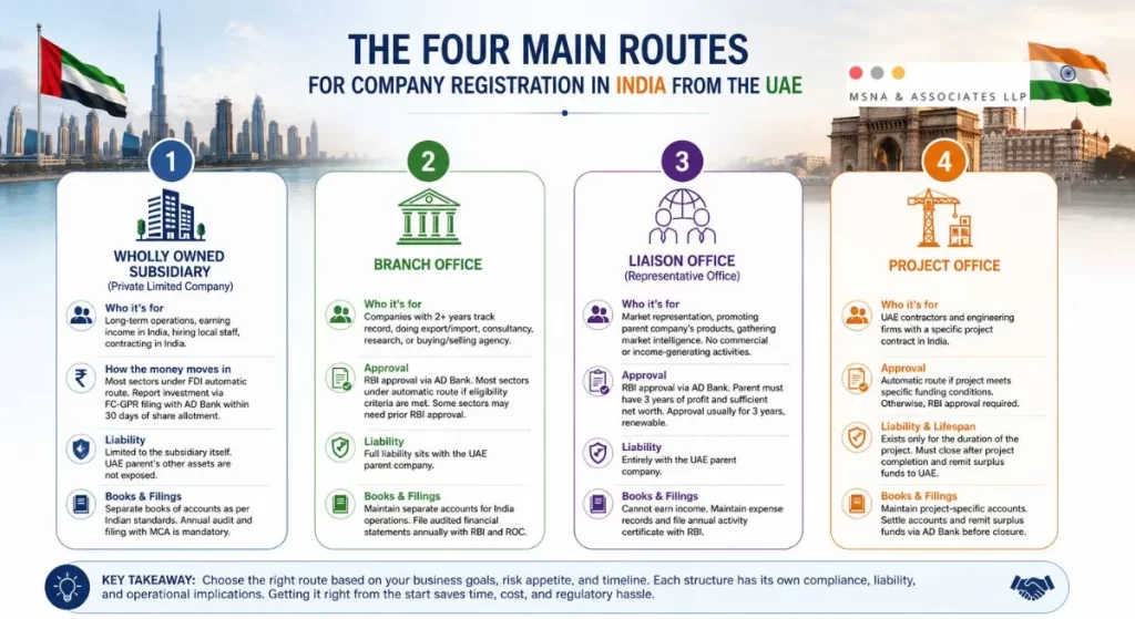 Company registration in India from UAE showing four business setup options including wholly owned subsidiary, branch office, liaison office, and project office - MSNA ASSOCIATES