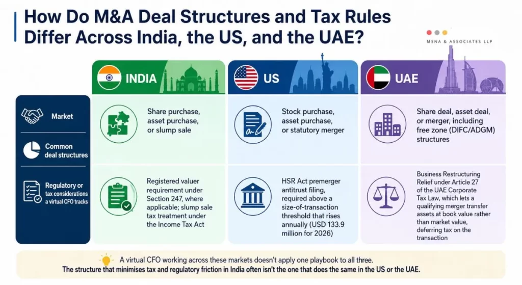 Virtual CFO for Merger and Acquisition comparison of M&A deal structures and tax rules across India, the US, and the UAE, highlighting share purchases, asset purchases, mergers, and key regulatory considerations for cross-border transactions- MSNA ASSOCIATES