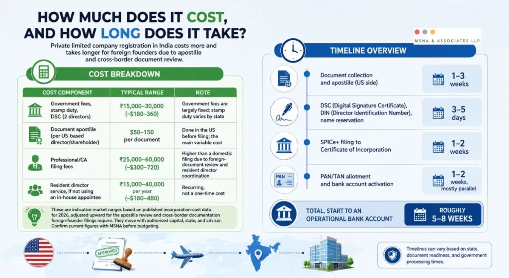 Private Limited Company Registration India cost and timeline infographic for US founders incorporating a business in India- MSNA ASSOCIATES