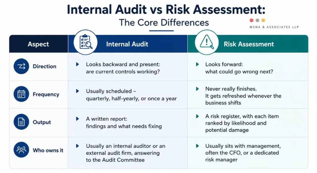Internal Audit and Risk Assessment comparison infographic highlighting key differences in direction, frequency, output, and ownership - MSNA ASSOCIATES