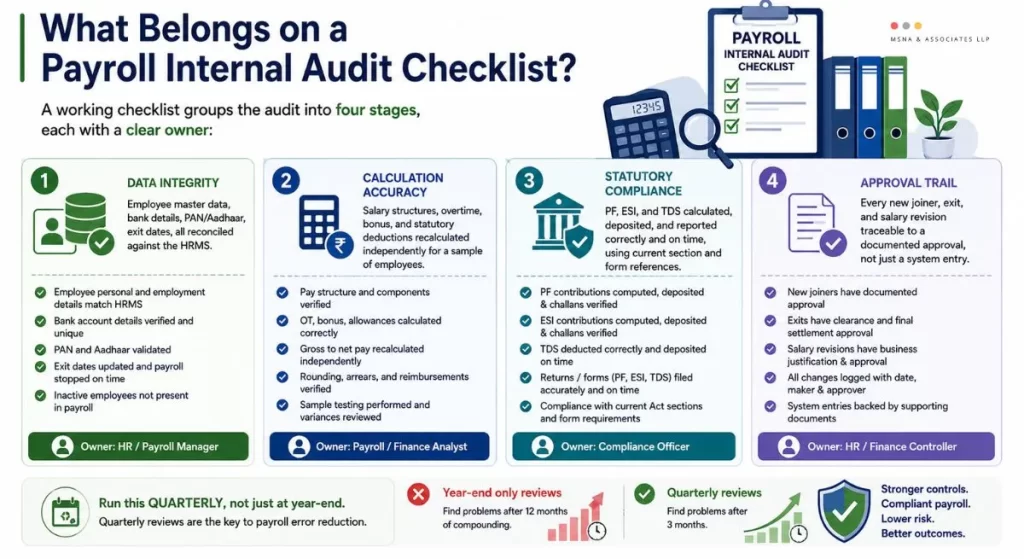 Payroll onternal audit checklist-MSNA ASSOCIATES