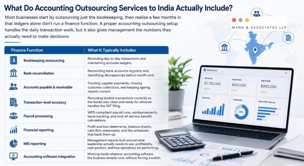 Accounting outsourcing services to India showcasing bookkeeping, payroll, bank reconciliation, financial reporting, and MIS reporting - MSNA ASSOCIATES