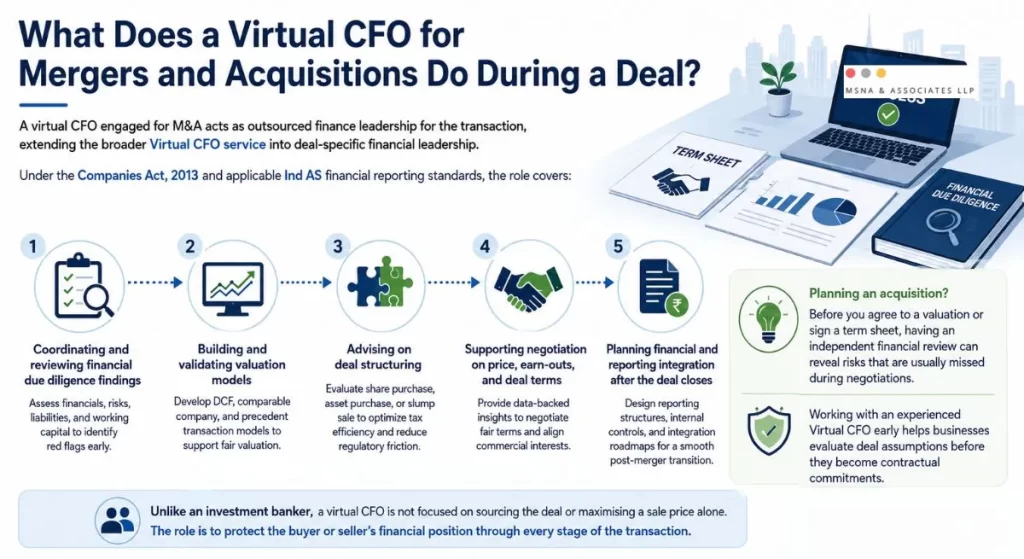 Virtual CFO for Merger and Acquisition managing financial due diligence, valuation, deal structuring, negotiations, and post-merger integration to support successful M&A transactions and protect buyer and seller financial interests-MSNA ASSOCIATES