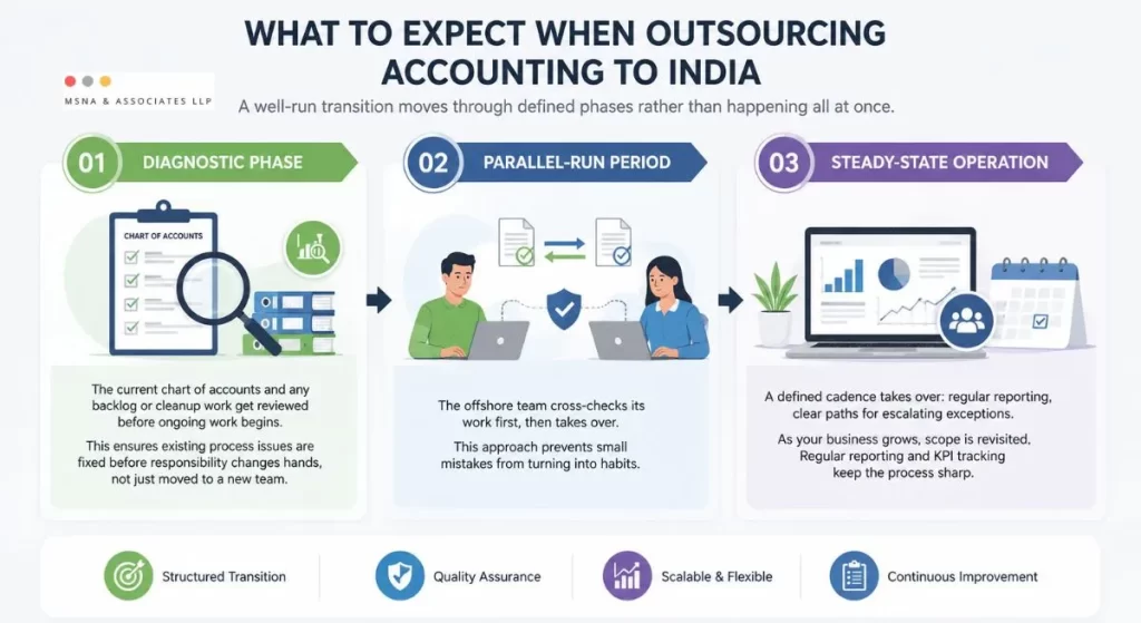 Benefits of Outsourcing Accounting to India illustrated through the diagnostic, parallel-run, and steady-state accounting transition process - MSNA ASSOCIATES