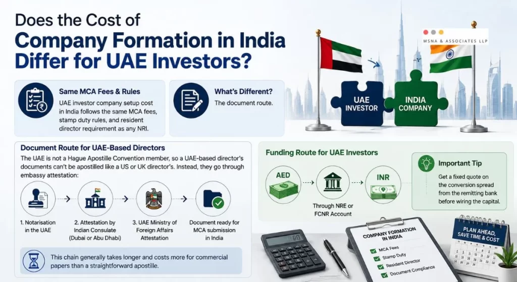 Cost of company formation in India for UAE investors showing document attestation process, MCA fees, funding route, and company registration requirements - MSNA ASSOCIATES