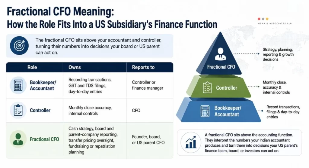 What is a fractional CFO and how the role supports a US subsidiary’s finance function- MSNA ASSOCIATES