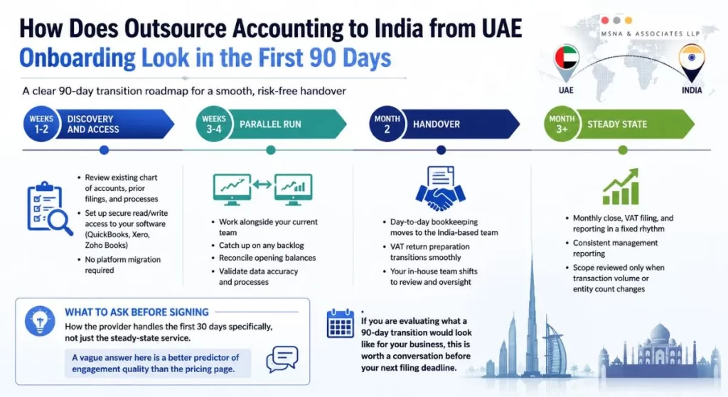 90-day onboarding roadmap showing the Benefits of outsourced accounting to India from UAE, from discovery and access to steady-state accounting operations- MSNA ASSOCIATES