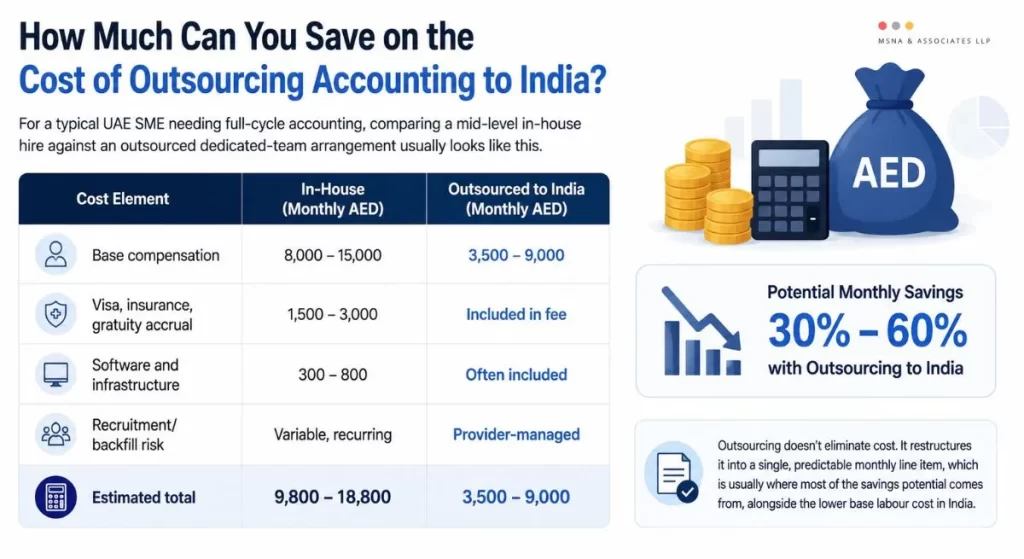 Cost to outsource accounting to India: UAE in-house vs outsourced accounting cost comparison-MSNA ASSOCIATES