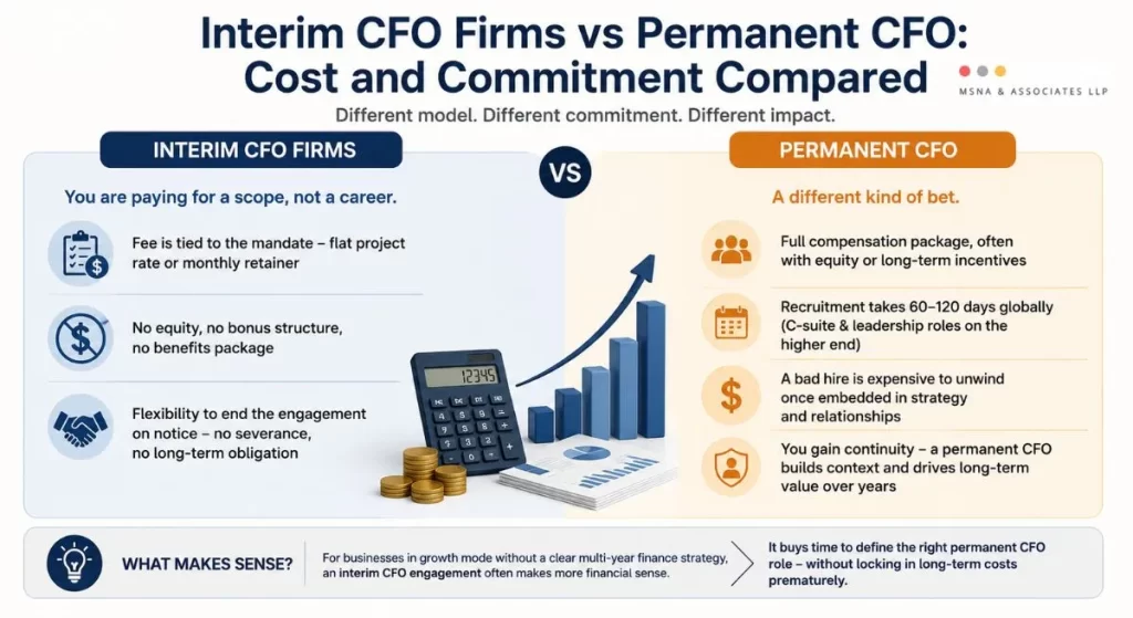 Interim CFO firms vs permanent CFO: cost, commitment, flexibility, recruitment timeline, and long-term continuity comparison-MSNA ASSOCIATES