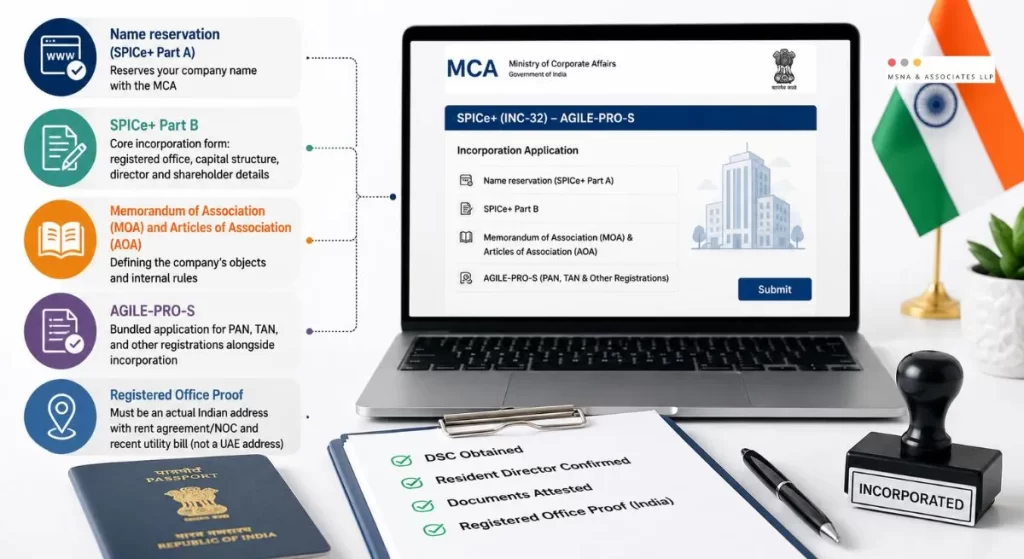 How to Register Company in India from UAE infographic showing the SPICe+ registration process, company name reservation, MOA, AOA, AGILE-PRO-S filing, and registered office requirements- MSNA ASSOCIATES