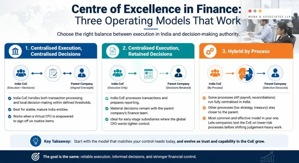 Centre of Excellence in Finance operating models for India finance teams and parent companies- MSNA ASSOCIATES