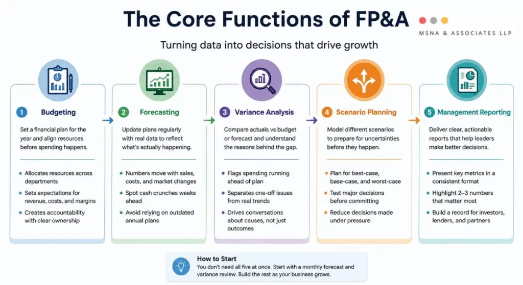 Core functions of FP&A including budgeting, forecasting, variance analysis, scenario planning, and management reporting-MSNA ASSOCIATES
