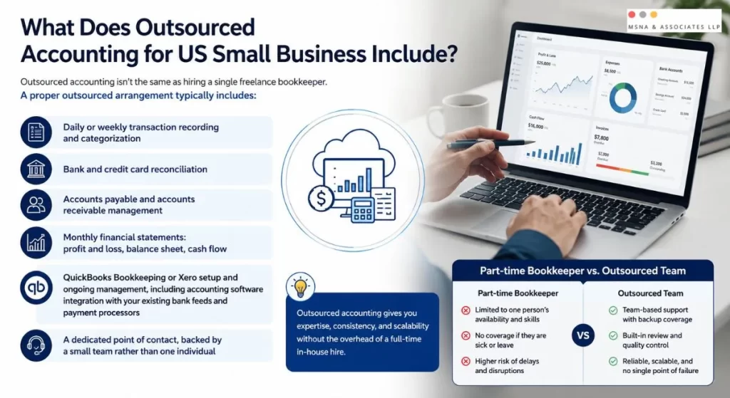 Outsourced accounting for US small business showing bookkeeping, bank reconciliation, financial reporting, and outsourced accounting team support- MSNA ASSOCIATES