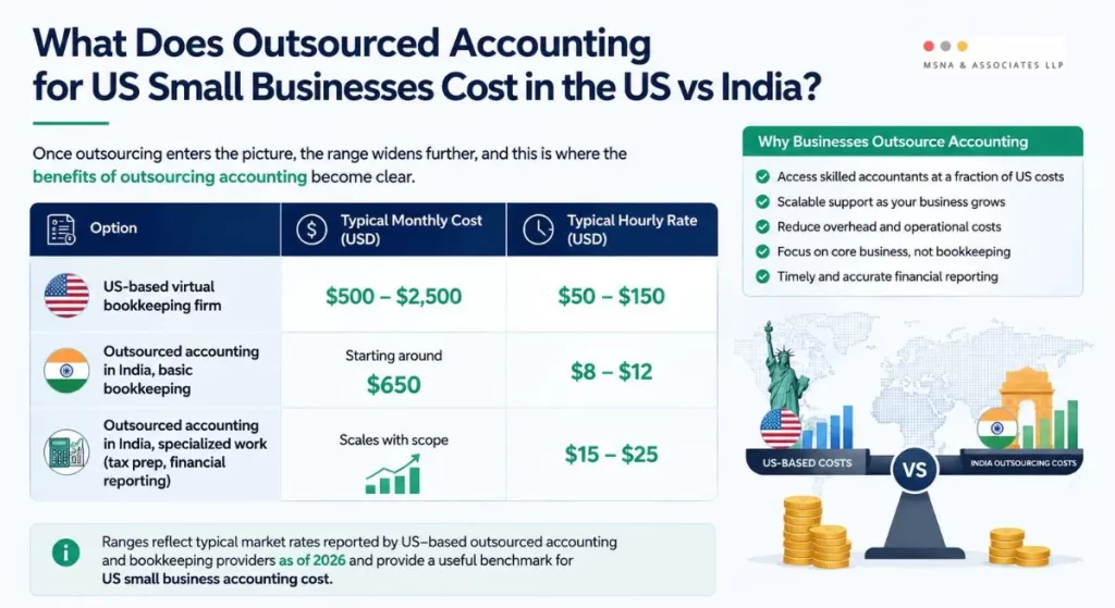 Outsourced accounting for US small businesses cost comparison between the US and India showing monthly pricing, hourly rates, and outsourcing benefits - MSNA ASSOCIATES