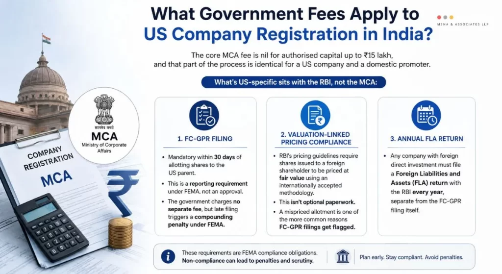 Company Registration Cost in India for US Companies: MCA fees and RBI compliance requirements-MSNA ASSOCIATES