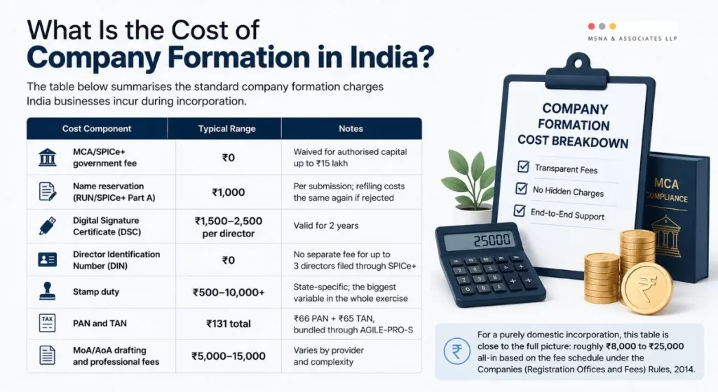 Cost of company formation in India infographic showing MCA fees, DSC, DIN, stamp duty, PAN/TAN charges, professional fees, and the estimated total incorporation cost for Indian businesses- MSNA ASSOCIATES