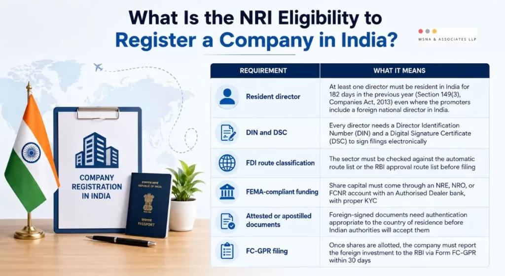 Can NRI register company in India? Infographic explaining NRI eligibility requirements, including resident director, DIN & DSC, FDI route, FEMA-compliant funding, apostilled documents, and FC-GPR filing for company registration in India- MSNA ASSOCIATES