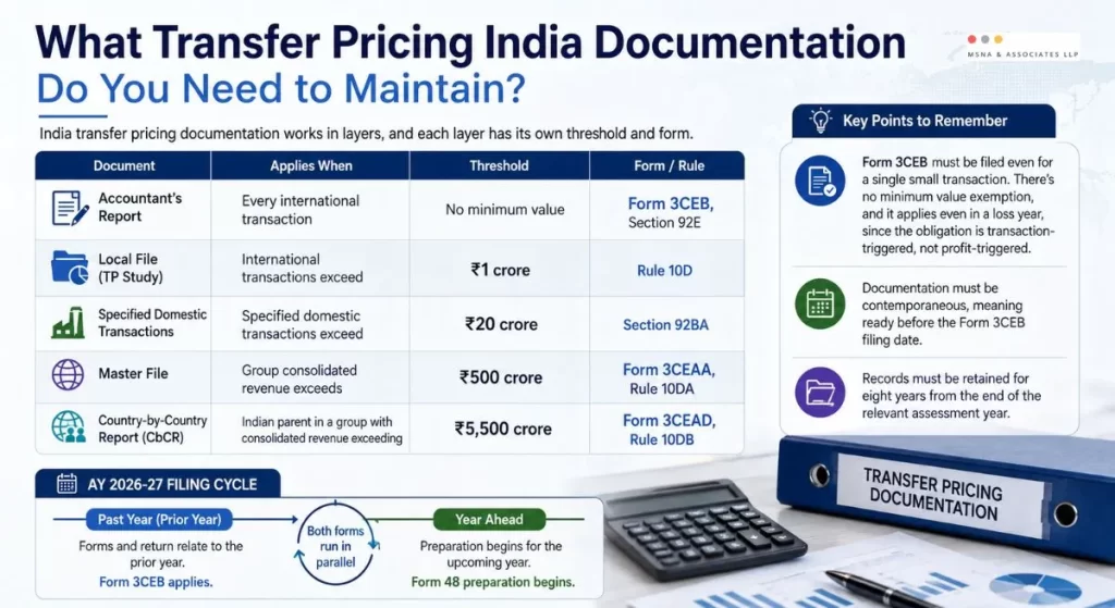 Transfer pricing in India documentation requirements and compliance forms- MSNA ASSOCIATES