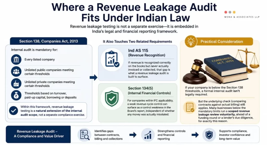 Revenue leakage audit under Indian law, covering Section 138, Ind AS 115, and Section 134(5) compliance requirements- MSNA ASSOCIATES
