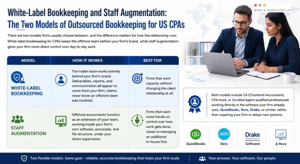 Outsourced bookkeeping for US CPAs: white-label bookkeeping and staff augmentation models - MSNA ASSOCIATES