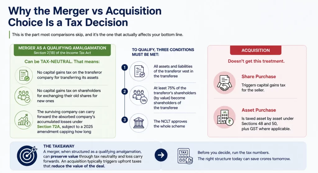 Merger vs acquisition tax decision in India, comparing tax-neutral amalgamation benefits, Section 72A loss carry-forward, and acquisition tax implications- MSNA ASSOCIATES