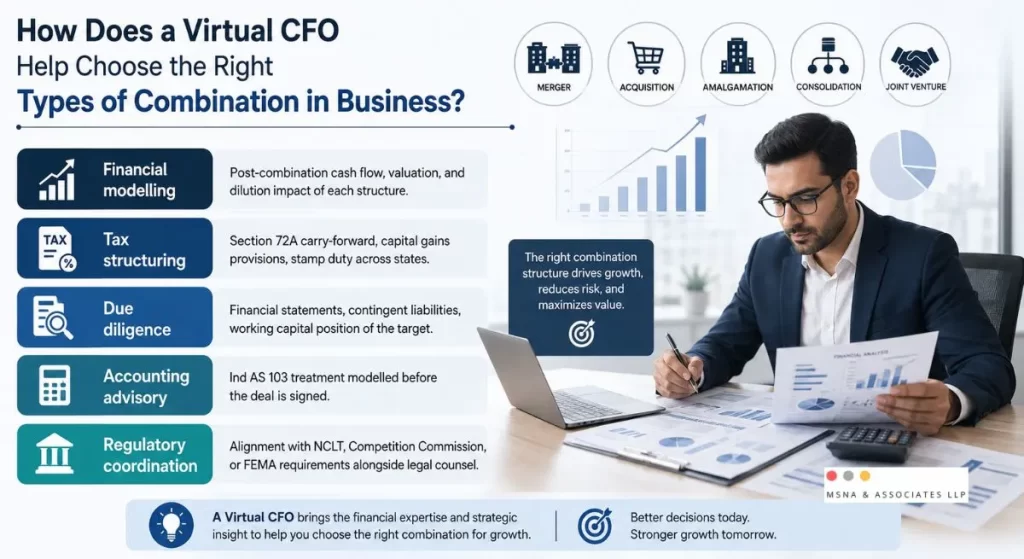 Virtual CFO helping businesses choose the right types of combination in business through financial modelling, tax structuring, due diligence, accounting advisory, and regulatory coordination-MSNA ASSOCIATES