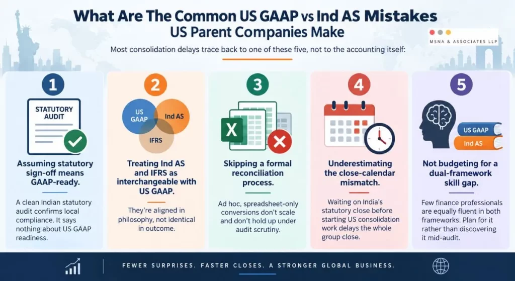 US GAAP vs Ind AS common mistakes US parent companies make during Indian subsidiary consolidation-MSNA ASSOCIATES