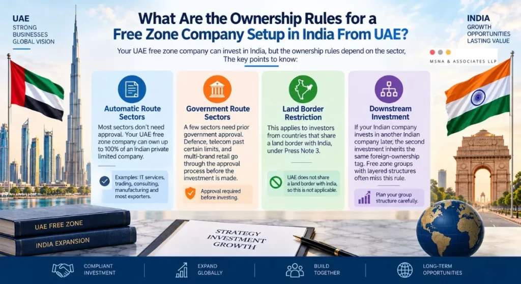 Free zone company setup in India from UAE showing ownership rules, automatic and government route sectors, land border restrictions, and downstream investment-MSNA ASSOCIATES
