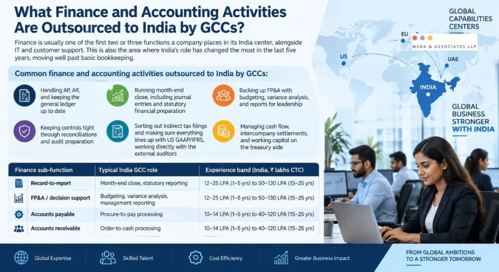 Activities outsourced to India by GCCs including finance and accounting functions such as AP, AR, FP&A, record-to-report, and treasury-MSNA ASSOCIATES