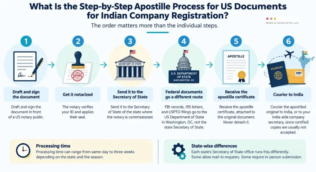 Apostille for US documents for Indian company registration – step-by-step US document notarization and apostille process-MSNA ASSOCIATES