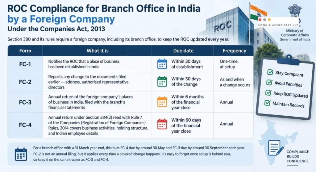 ROC compliance for branch office in India by a foreign company under Companies Act 2013-MSNA ASSOCIATES