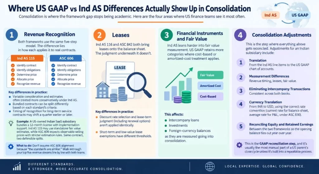 US GAAP vs Ind AS differences in revenue recognition leases financial instruments and consolidation adjustments-MSNA ASSOCIATES