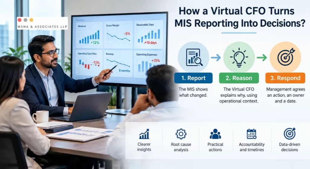 MIS for Business showing financial dashboards, gross margin analysis, receivable days and cash flow metrics reviewed by a Virtual CFO to support data-driven business decisions.-MSNA ASSOCIATES